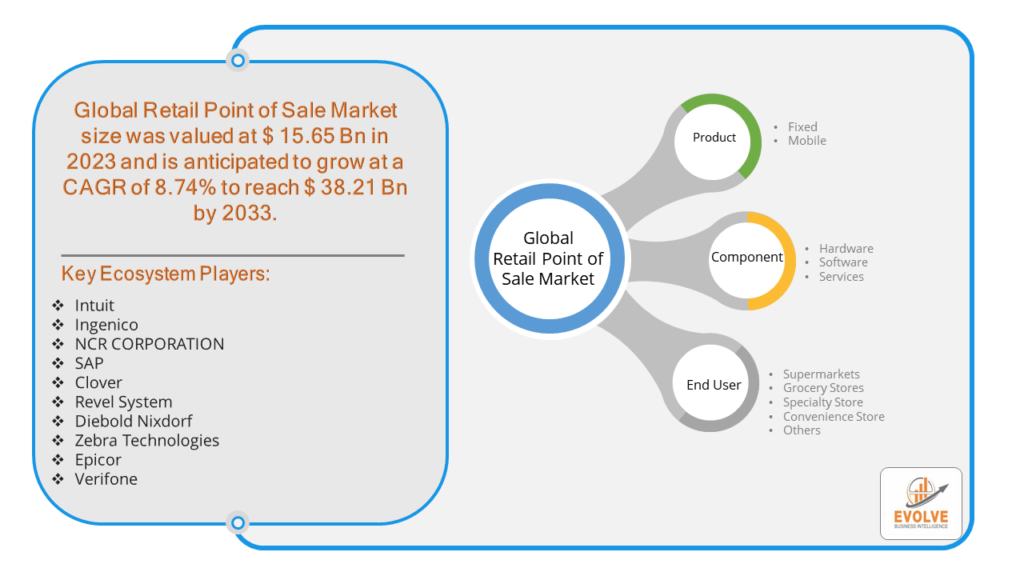 Retail Point of Sale Market