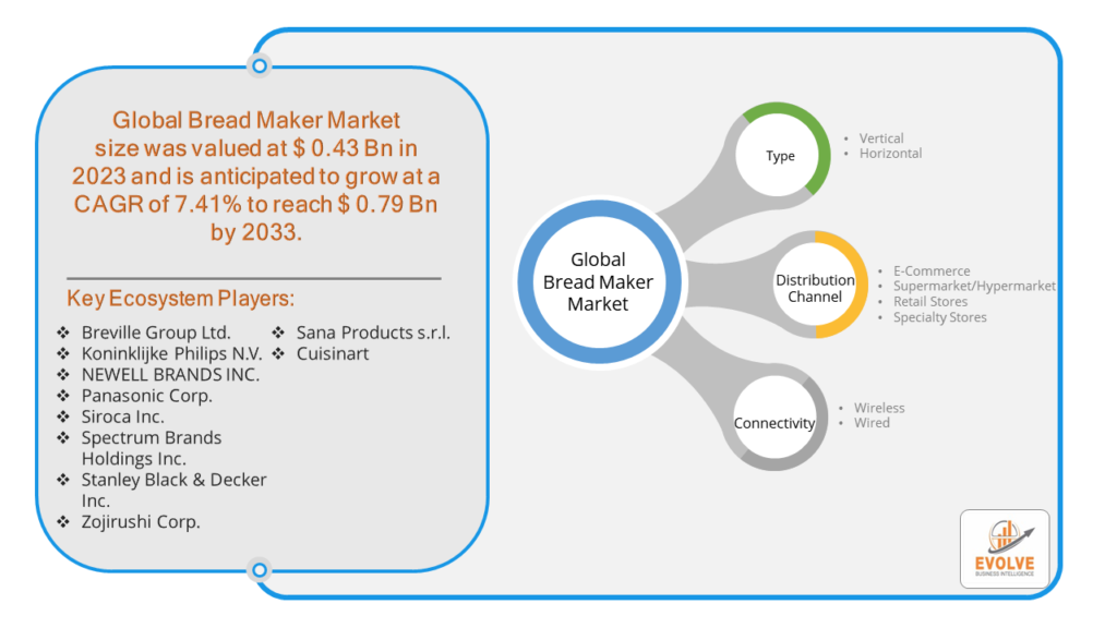 Bread Maker Market