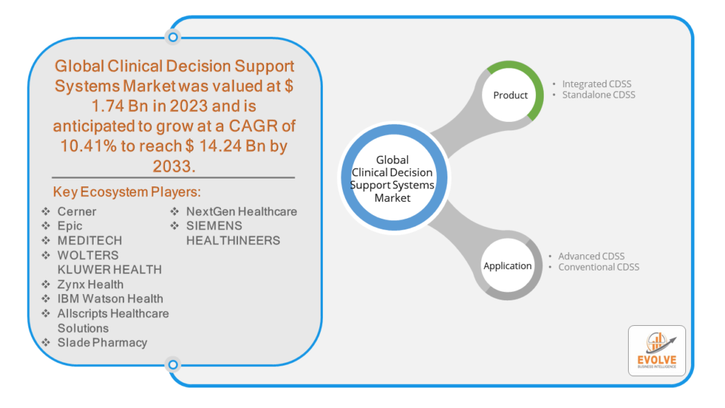 Clinical Decision Support Systems Market