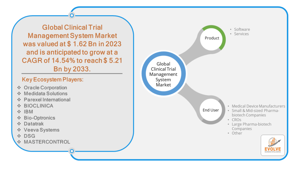 Clinical Trial Management System Market