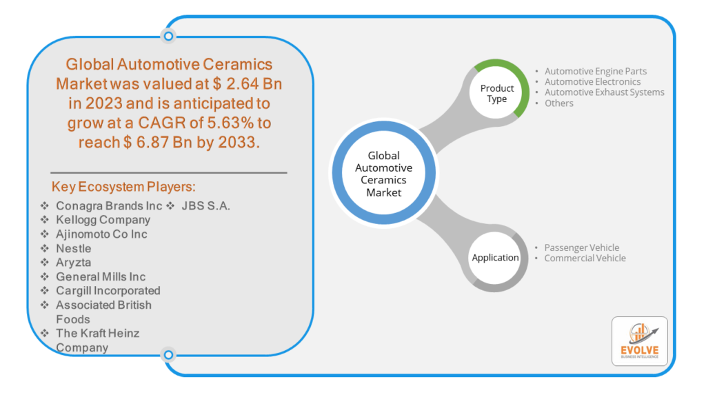 Automotive Ceramics Market