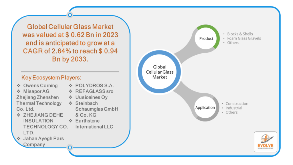 Cellular Glass Market