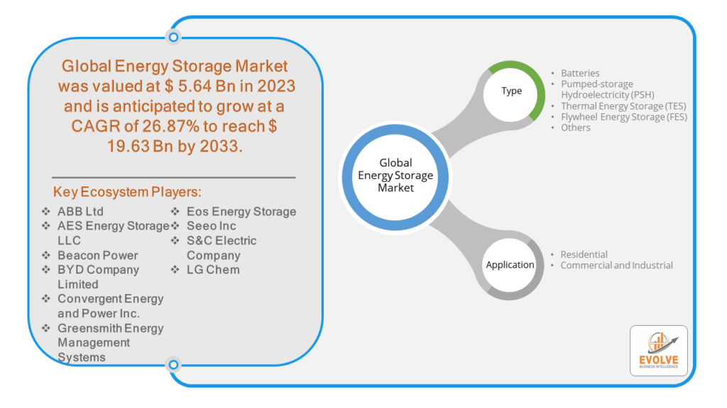 Energy Storage Market