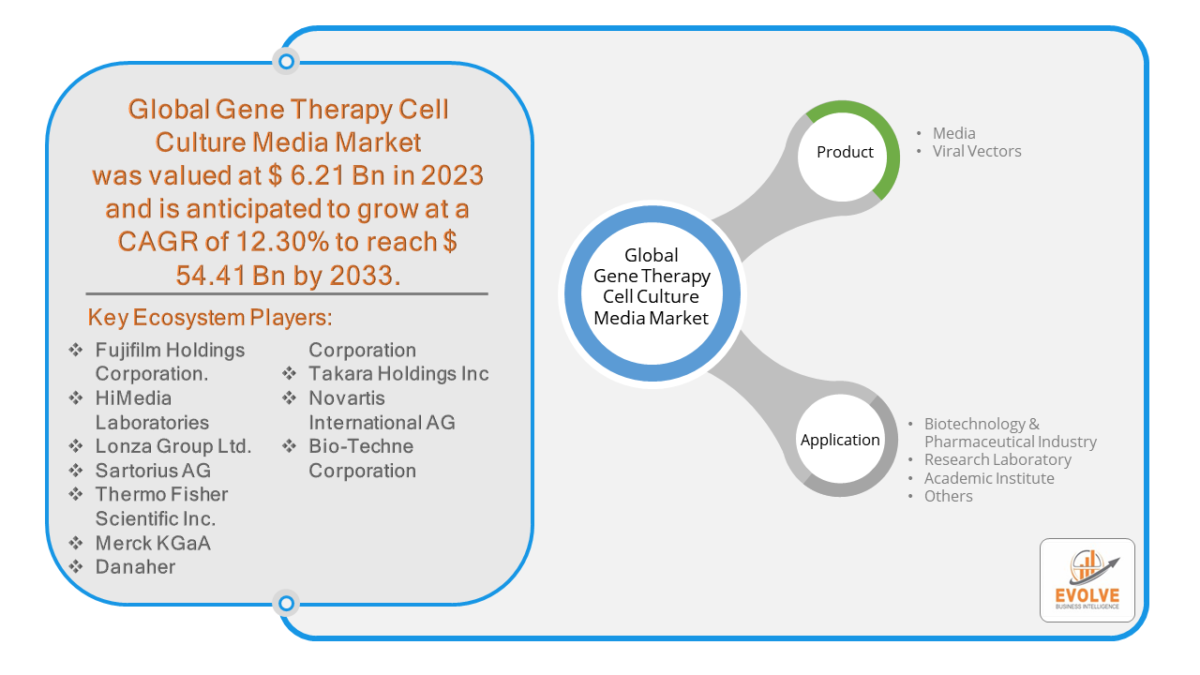 Gene Therapy Cell Culture Media Market Forecast | $54.41 Bn by 2033