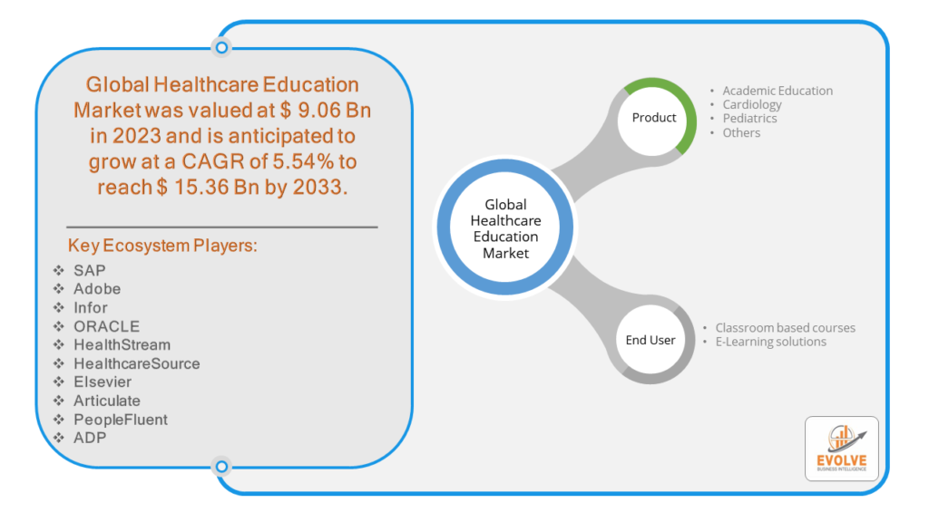 Healthcare Education Market