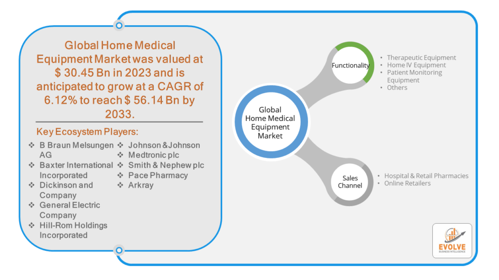 Home Medical Equipment Market