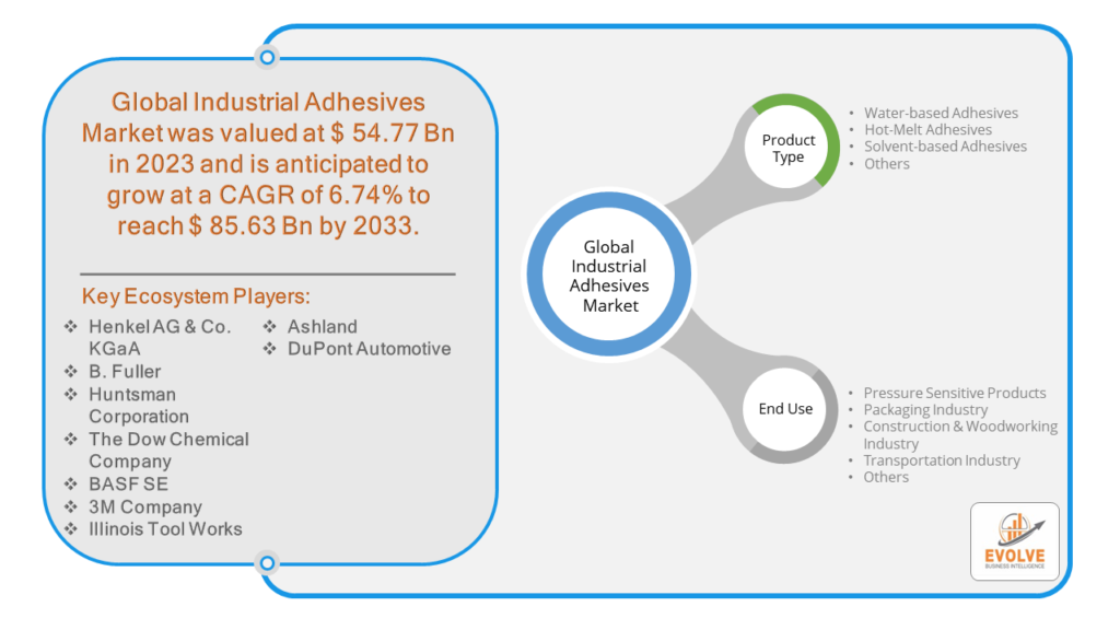 Industrial Adhesives Market