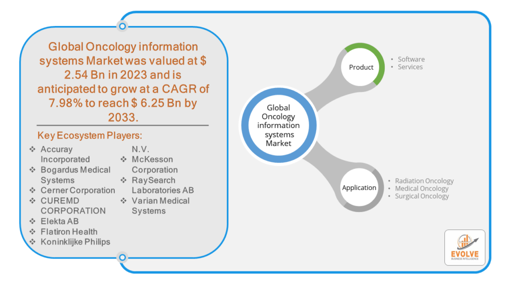 Oncology information systems Market