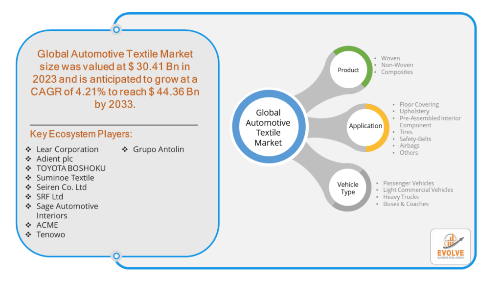 Automotive Textile Market