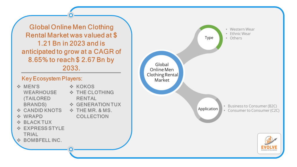Online Men Clothing Rental Market