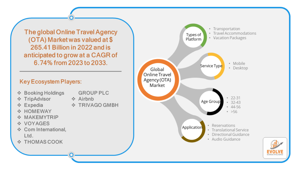 Online Travel Agency (OTA) Market