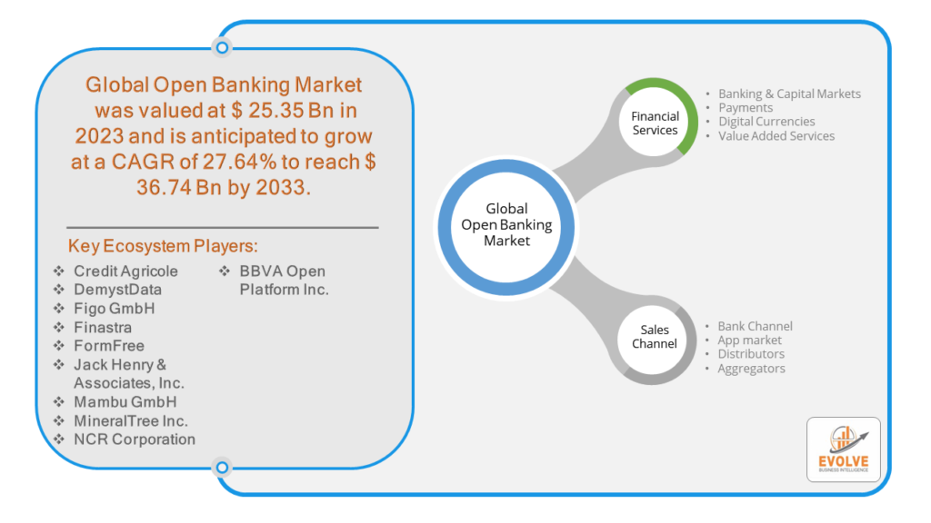 Open Banking Market