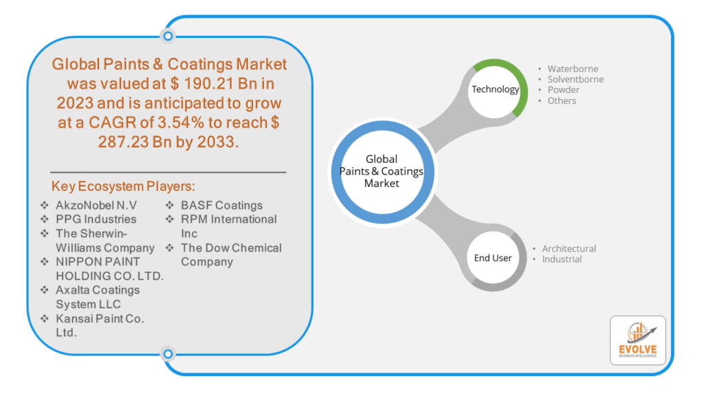 Paints & Coatings Market