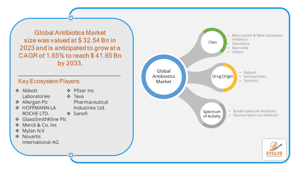 Antibiotics Market