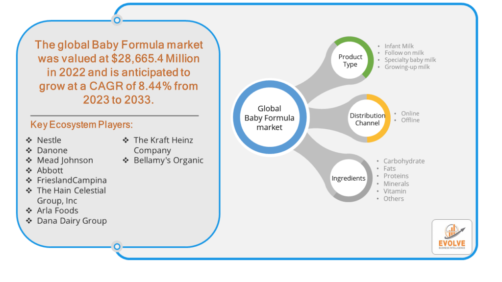 Baby Formula Market