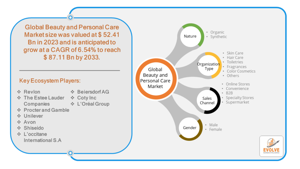 Beauty and Personal Care Market