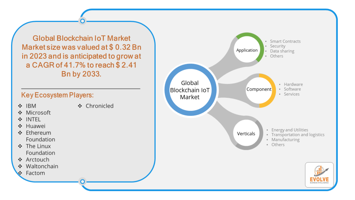 Blockchain IoT Market Forecast | $2.41 Bn by 2033