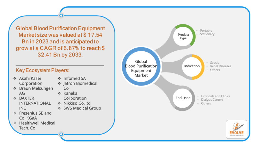 Blood Purification Equipment Market