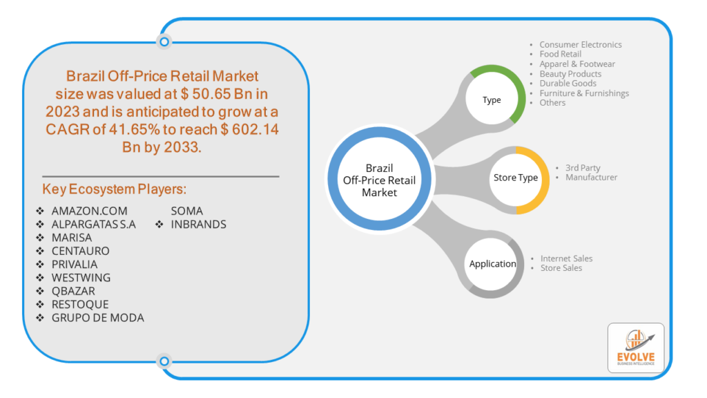 Brazil Off-Price Retail Market