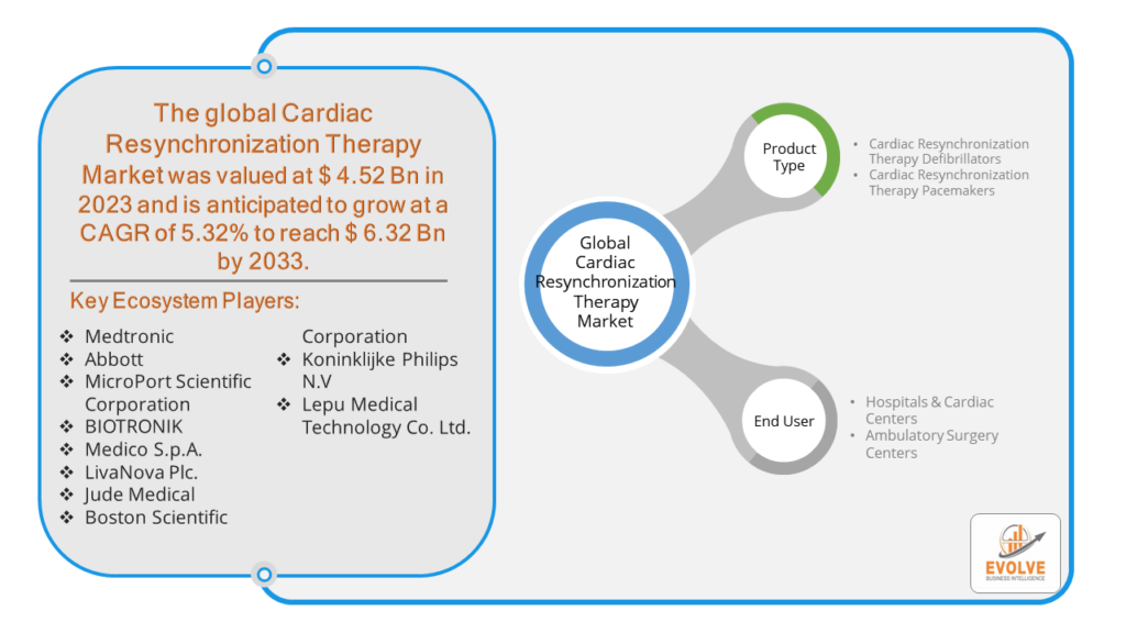 Cardiac Resynchronization Therapy Market