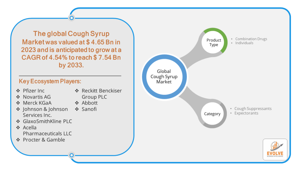 Cough Syrup Market