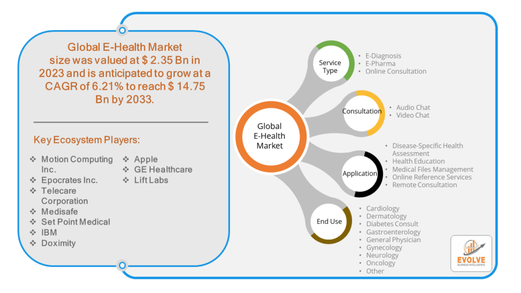 E-Health Market