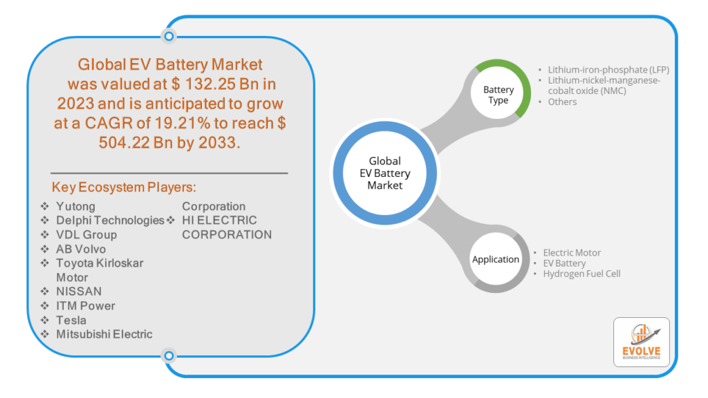 EV Battery Market