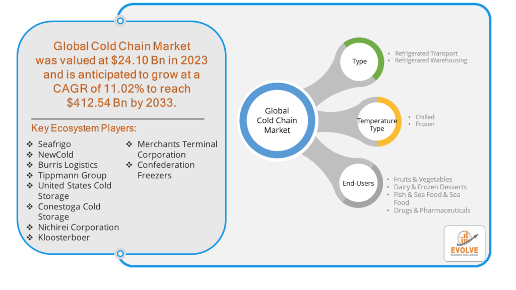 Cold Chain Market