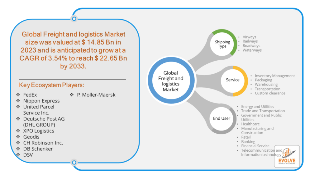 Freight and logistics Market