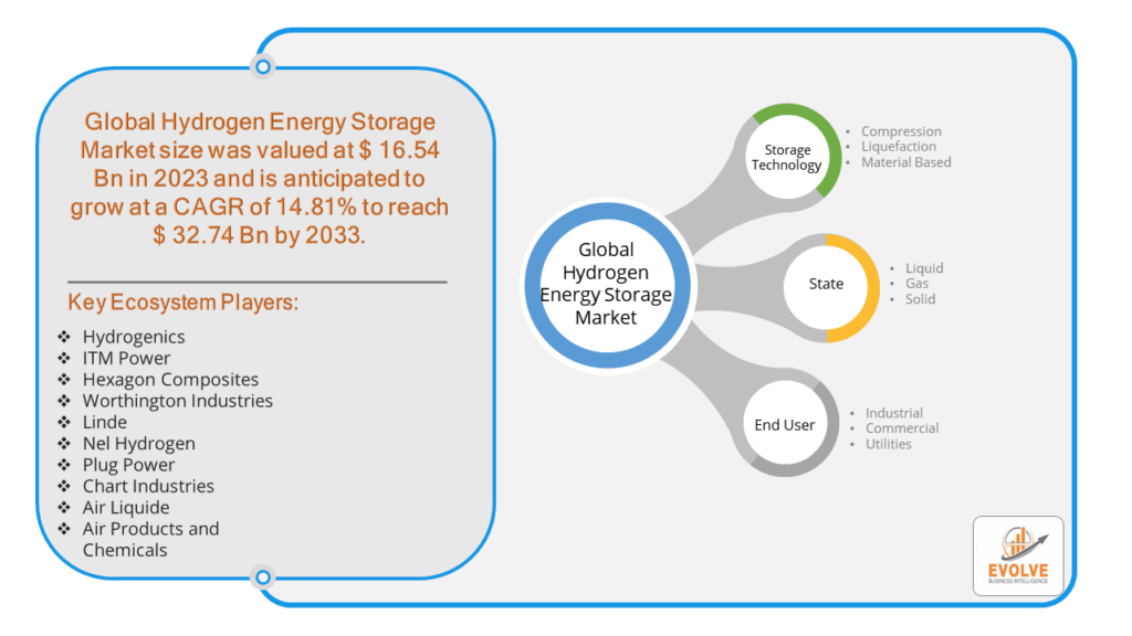 Hydrogen Energy Storage Market