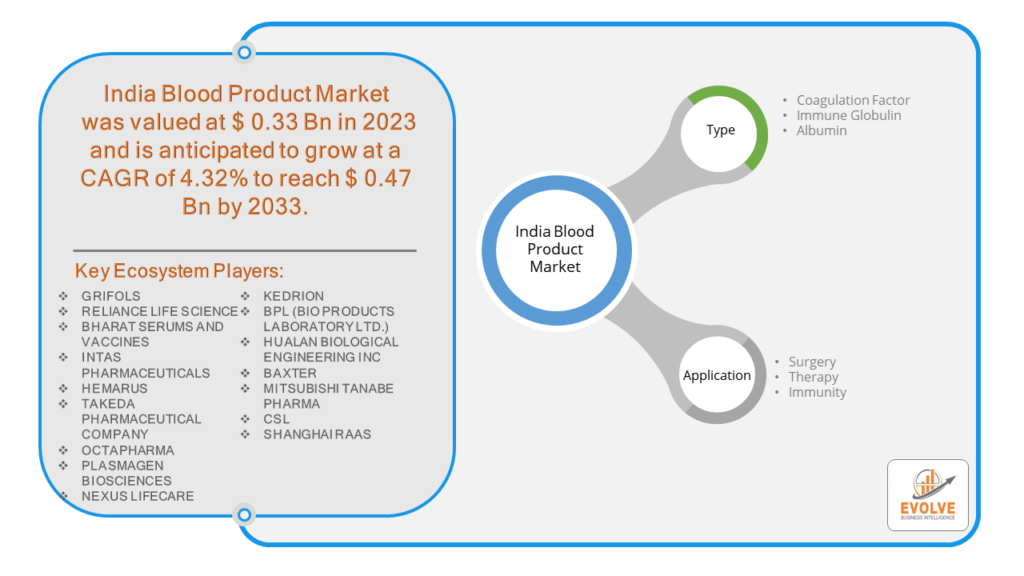 Blood Product Market