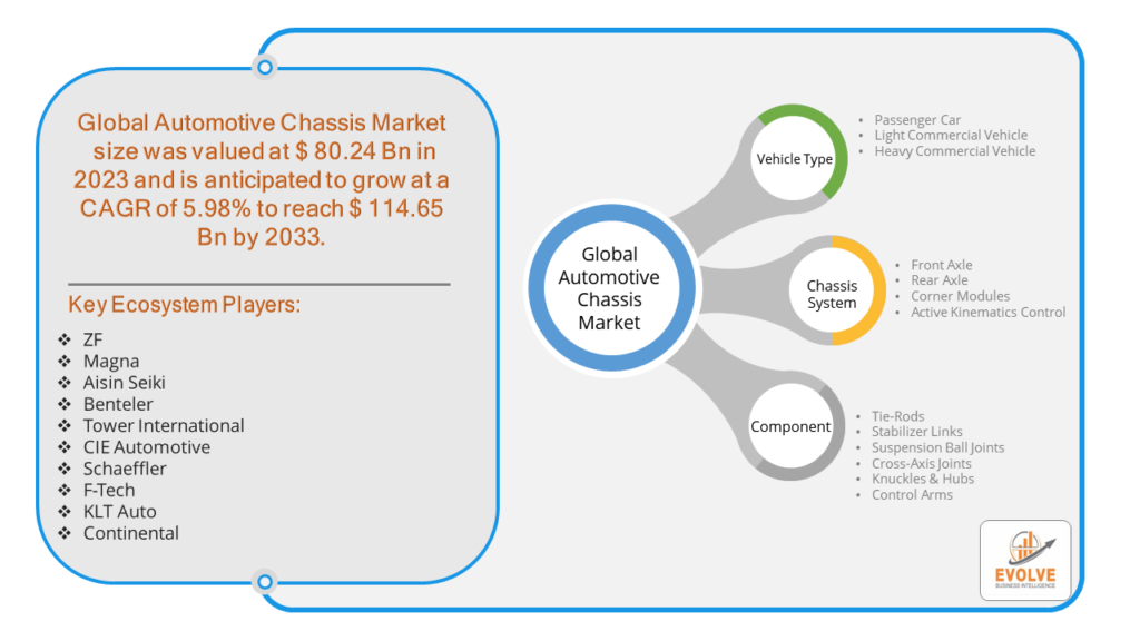 Automotive Chassis Market