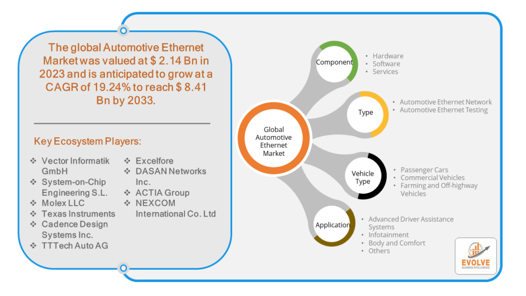 Automotive Ethernet Market