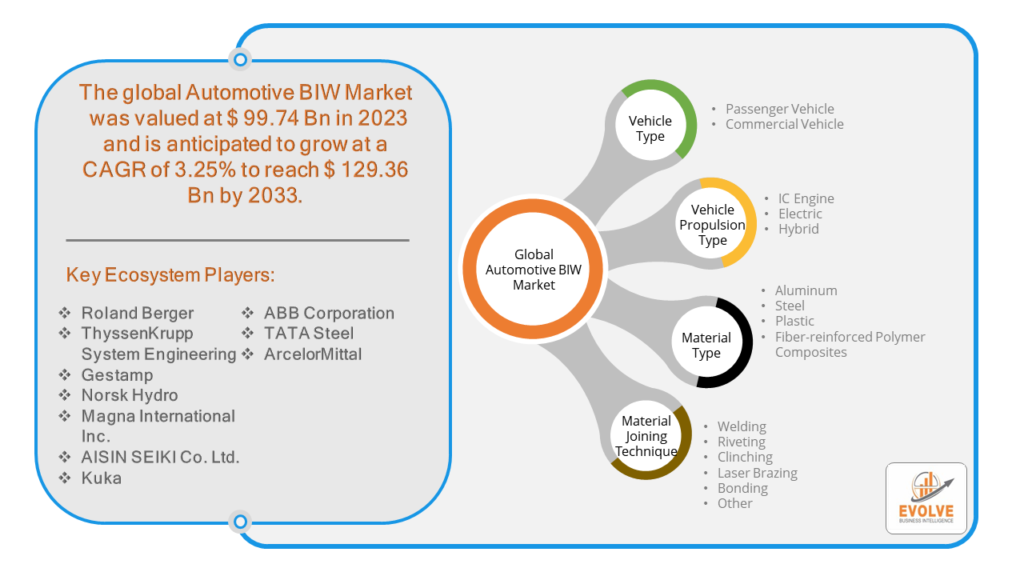 Automotive BIW Market