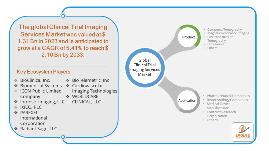 Clinical Trial Imaging Services Market