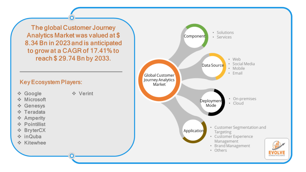 Customer Journey Analytics Market