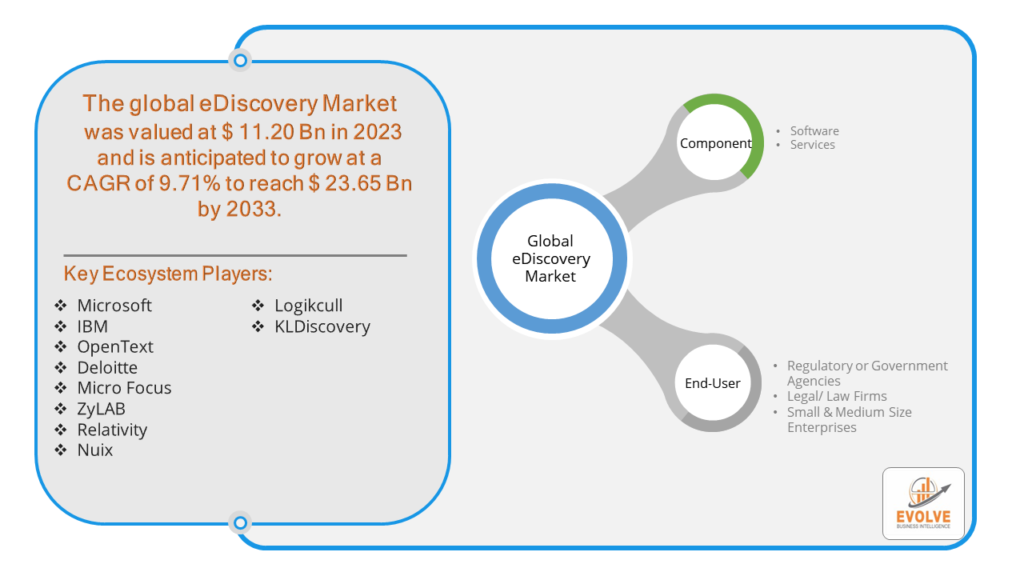 eDiscovery Market