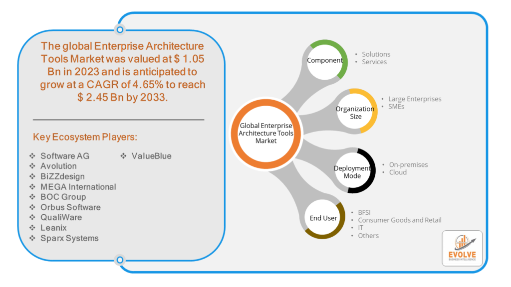 Enterprise Architecture Tools Market