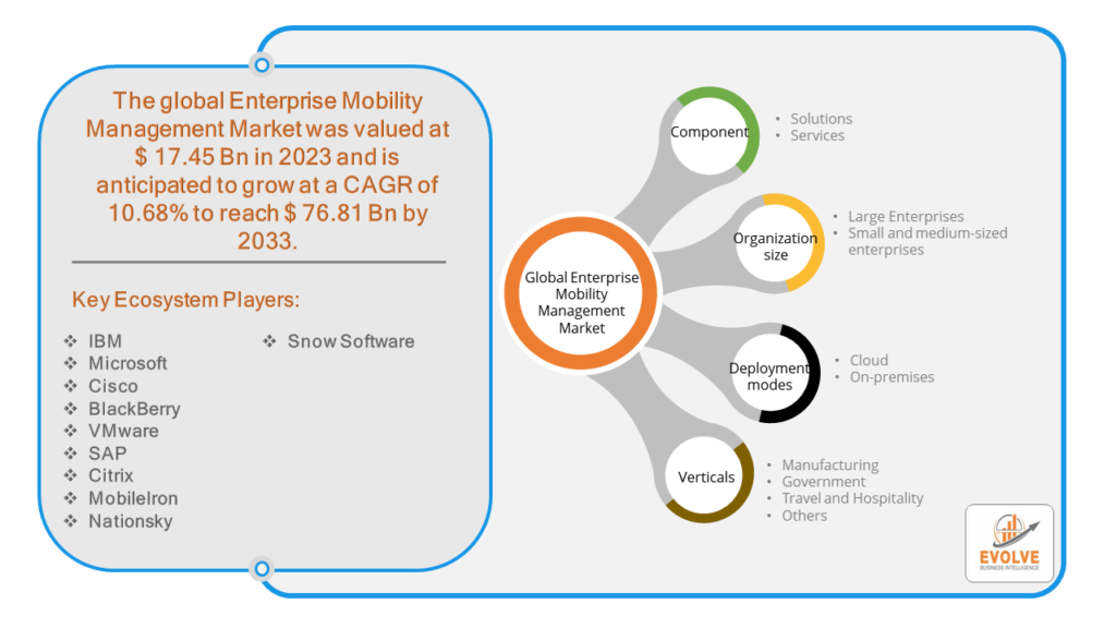 Enterprise Mobility Management Market