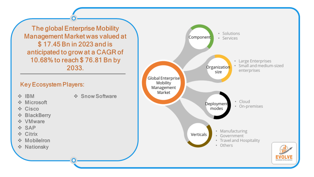Enterprise Mobility Management Market Analysis & Forecast | $76.81 Bn ...