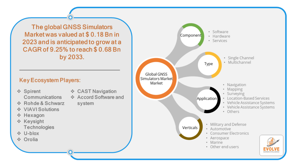 GNSS Simulators Market