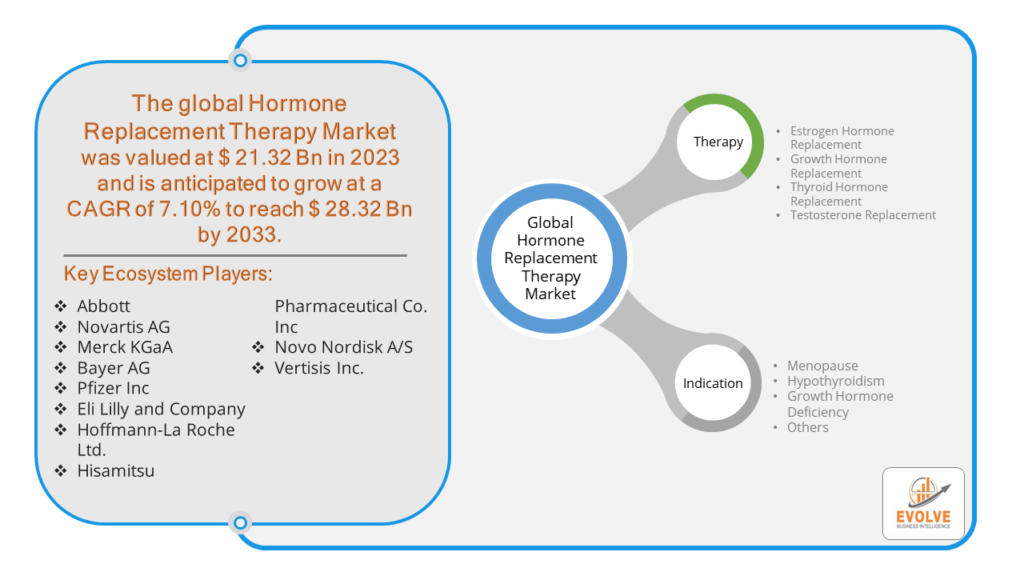 Hormone Replacement Therapy Market