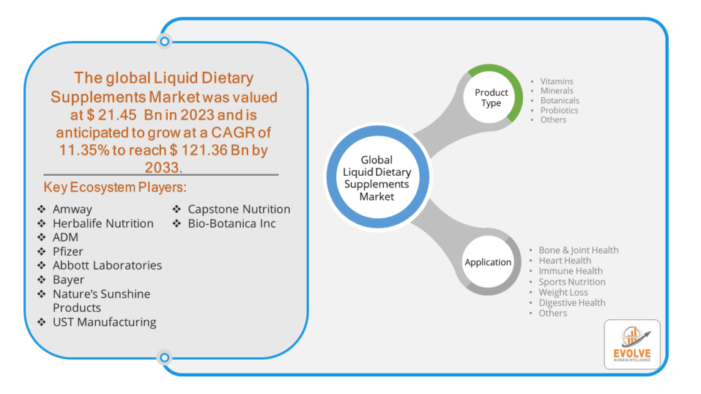 Liquid Dietary Supplements Market