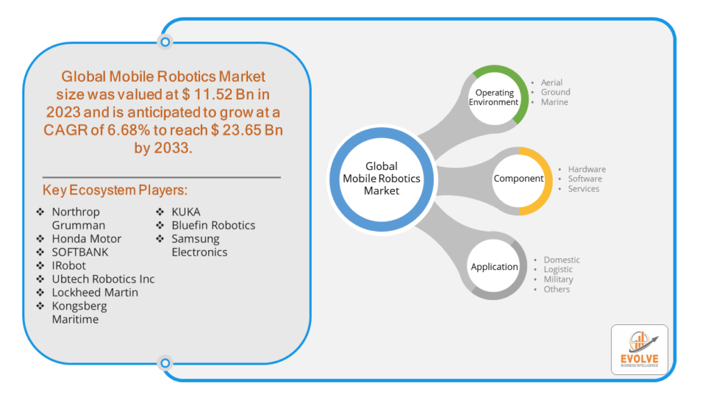 Mobile Robotics Market