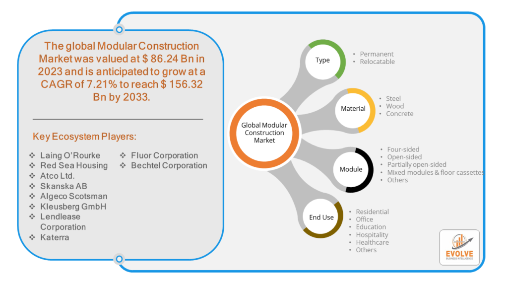 Modular Construction Market