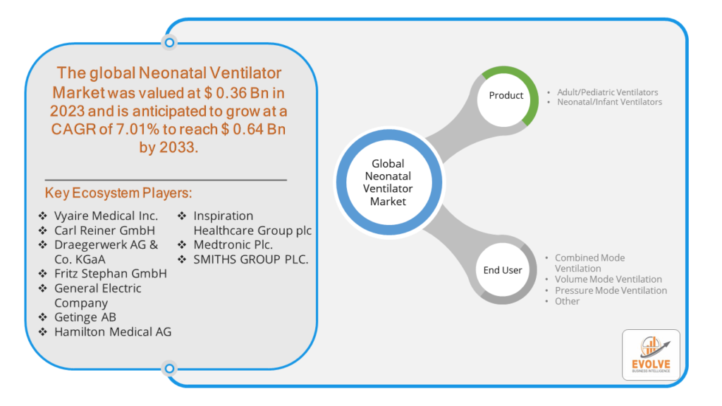 Neonatal Ventilator Market