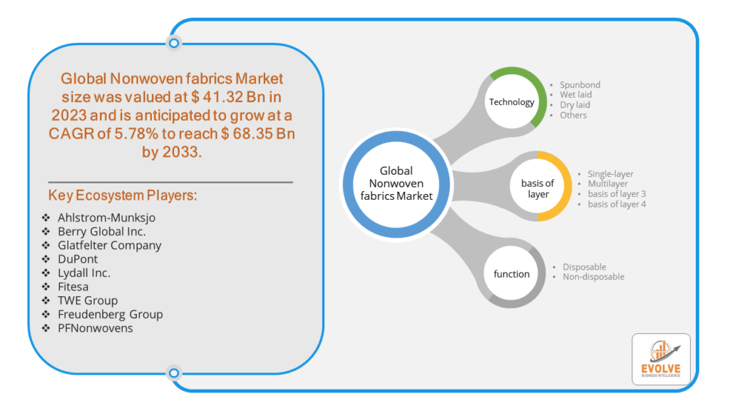 Nonwoven fabrics Market