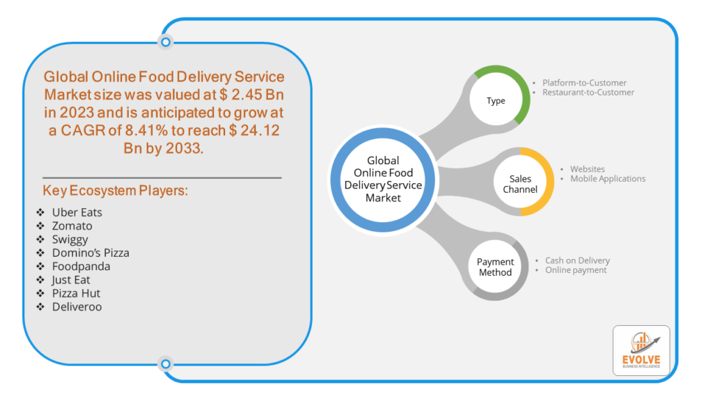 Online Food Delivery Service Market