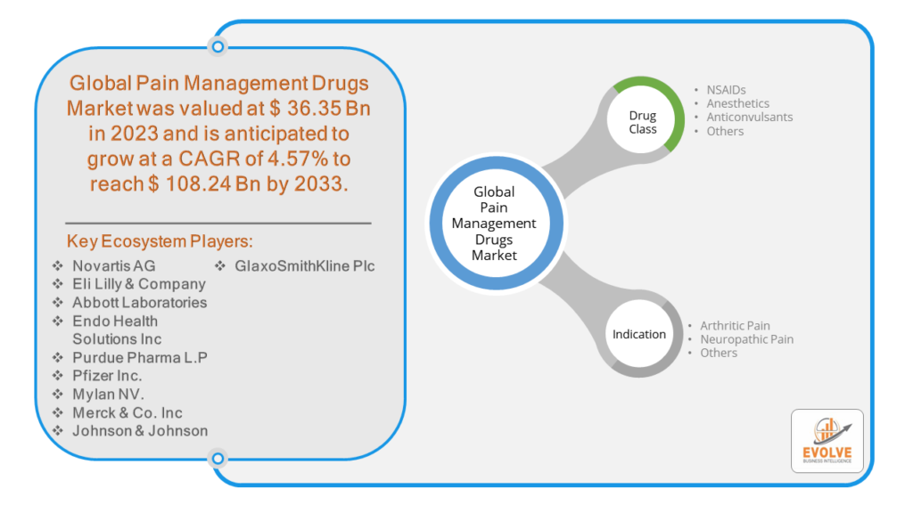 Pain Management Drugs Market