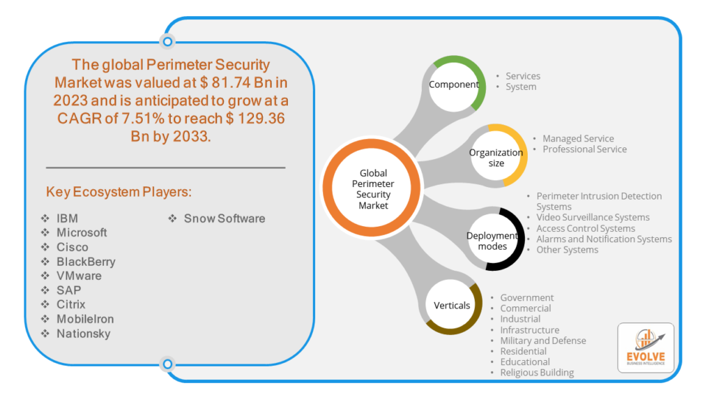 Perimeter Security Market